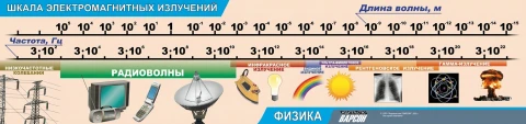 Таблица демонстрационная <Шкала электромагнитных излучений> (винил 45х189)
