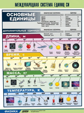 Таблица <Международная система единиц СИ> (винил 70х100)